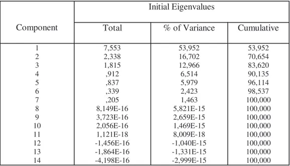 Tabel  total variance explained terdiri dari initial eigenvalues,  extraction sums of squared loadings dan rotation sums of squared loadings