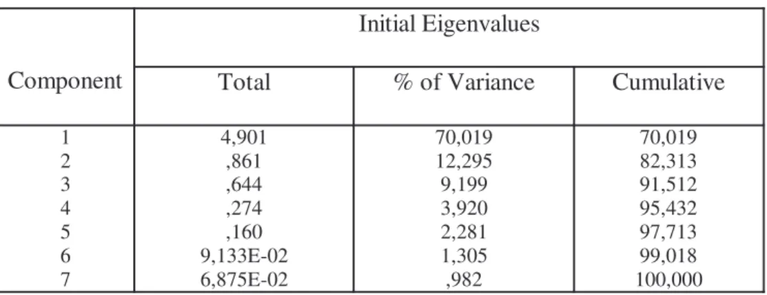 Tabel 4.3.4 hanya menggambarkan  initial eigenvalues  saja.  Initial  eigenvalues  menunjukkan kepentingan relatif masing-masing faktor dalam  menghitung varians ke 7 variabel yang dianalisis