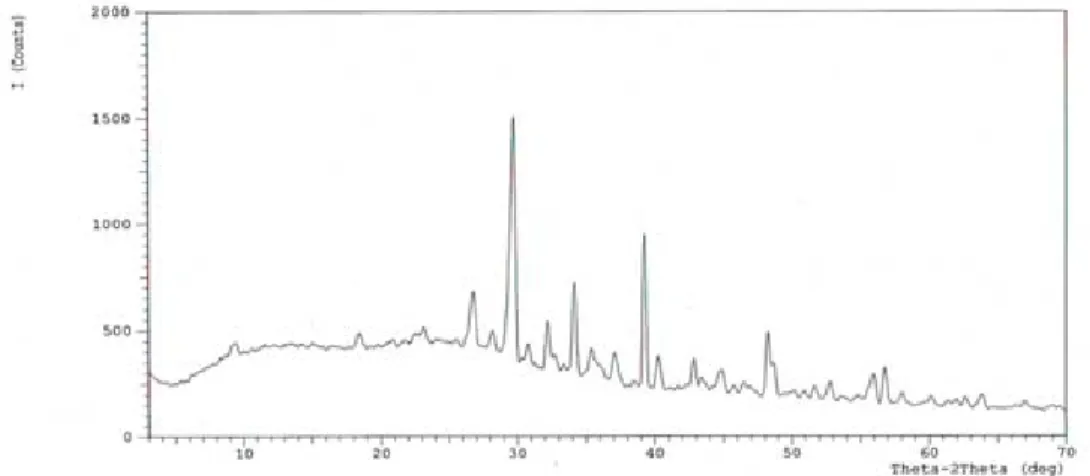 Gambar 4.1. Difraktogram Sinar-X Silika Gel Hasil Sintesis 