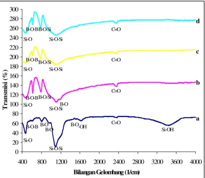 Gambar 1. Spketrum  FTIR  sampel borosilikat berbasis silika sekam padi (a) tanpa perlakuan  sintering , (b)  sintering  900  o C, (c)  sintering  1000  o C, dan (d)  sintering  1100  o C 