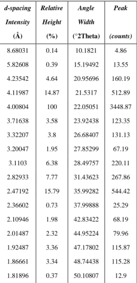 Tabel 1. Data Uji XRD Silika Variasi Waktu  Hydrothermal 12 Jam yang Dikalsinasi 1100°C Selama 