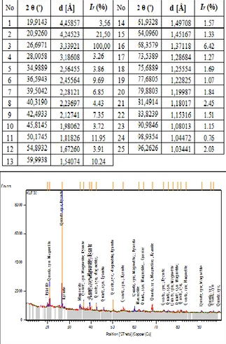 Tabel  1.  Data  Hasil  pengukuran  XRD  sampel       KUT 02. 
