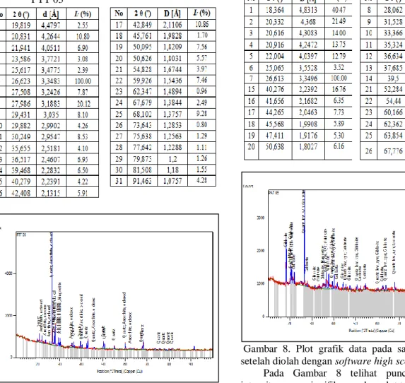 Gambar  7.  Plot  grafik  data  pada  sampel  PUT  03  setelah diolah dengan software high score plus