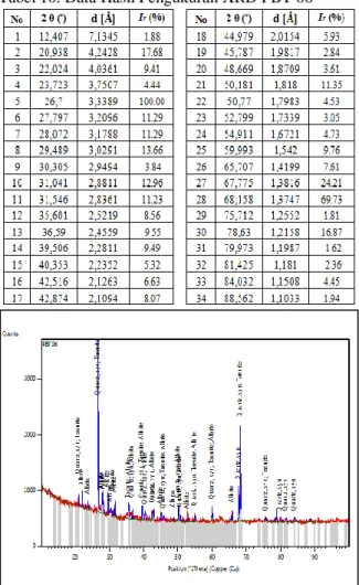 Tabel 10. Data Hasil Pengukuran XRD PBT 06 