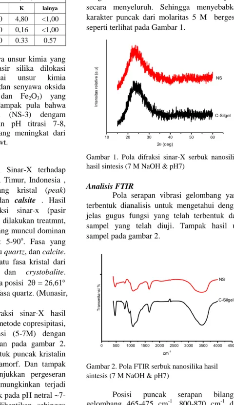 Gambar  1.  Pola  difraksi  sinar-X  serbuk  nanosilika  hasil sintesis (7 M NaOH &amp; pH7)