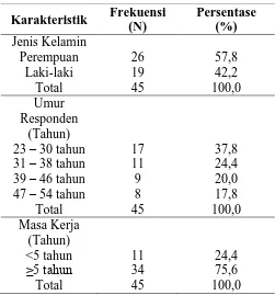 Tabel 1.  Distribusi Frekuensi Karakteristik Perawat Rawat Inap RS PKU 
