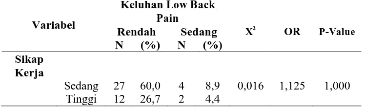 Tabel 7. Hasil Uji Square Hubungan antara Sikap Kerja terhadap Keluhan Low Back Pain pada Perawat Rawat Inap di RS PKU Muhammadiyah Surakarta   