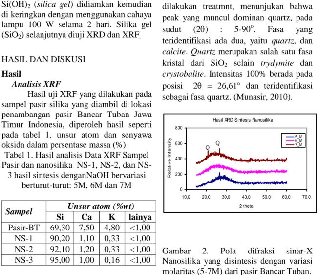 Tabel 1. Hasil analisis Data XRF Sampel  Pasir dan nanosilika  1, 2, dan  NS-3 hasil sintesis denganNaOH bervariasi 