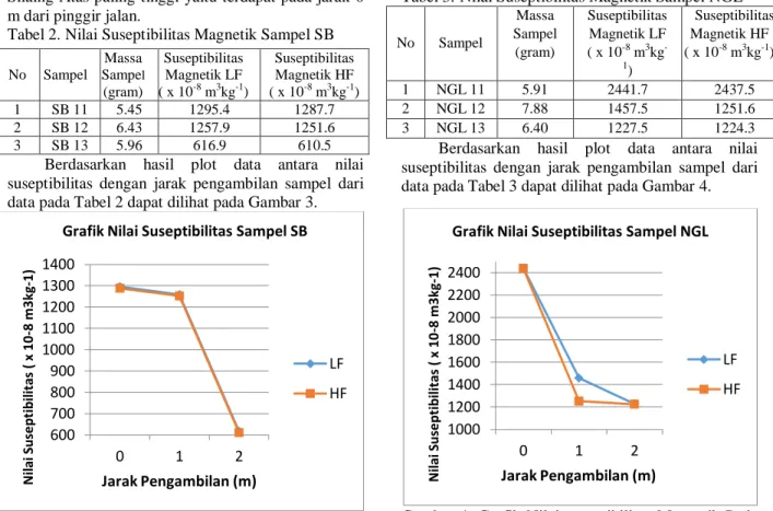 Tabel 2. Nilai Suseptibilitas Magnetik Sampel SB  