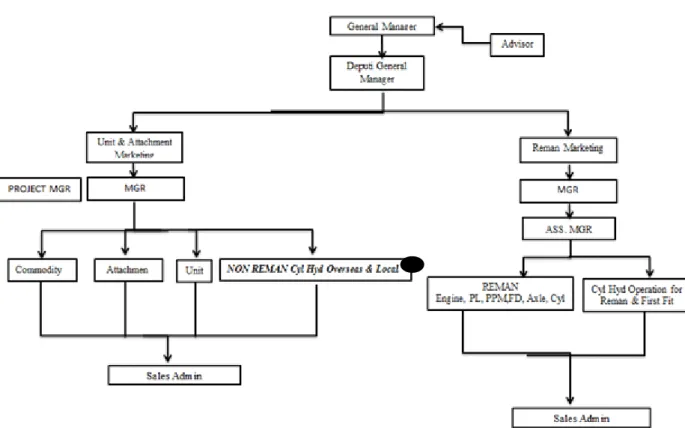Gambar II.3  Struktur Organisasi  