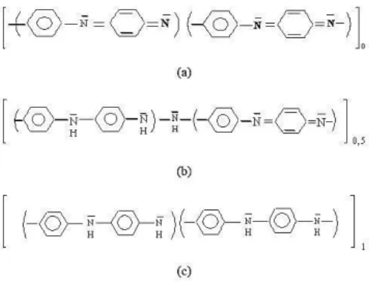 Gambar 2.3 Struktur Polianilin pada tingkat oksidasi yang  berbeda (a) Pernigranilin (b) Emeraldin (c) Leukoemeraldin 