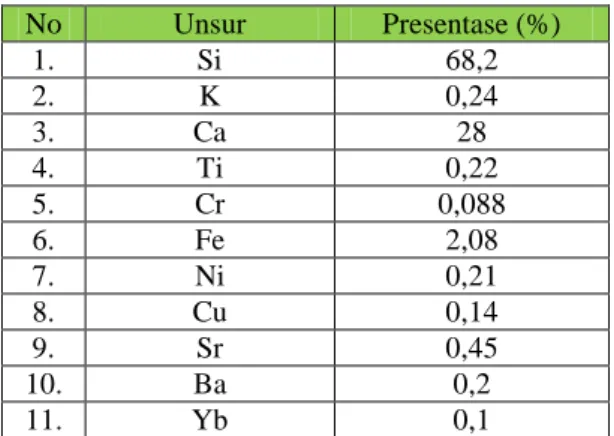 Tabel  4.1  Hasil  Karakterisasi  X-Ray  Fluorescene  (XRF)  sebelum  dilakukan proses pemurnian 