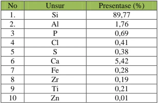 Tabel  4.2  Hasil  Karakterisasi  X-Ray  Fluorescene  (XRF)  setelah  dilakukan proses pemurnian