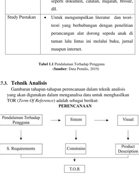 Tabel 1.1 Pendalaman Terhadap Pengguna  (Sumber: Data Penulis, 2019) 