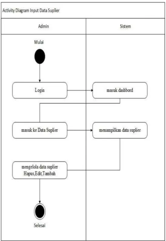 Gambar 4. 4 Diagram Aktivitas Input Data Supplier 