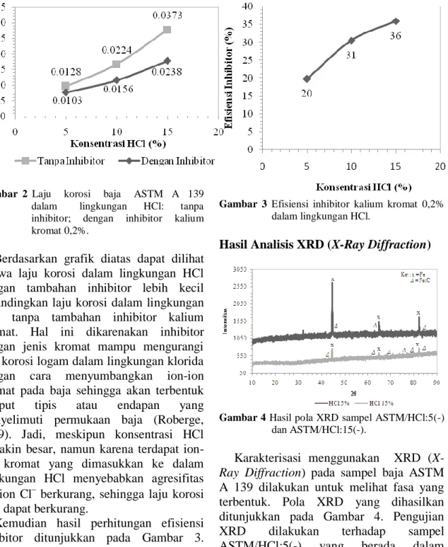 Gambar  2  Laju      korosi      baja      ASTM    A    139   dalam        lingkungan      HCl:      tanpa   inhibitor;  dengan  inhibitor  kalium  kromat 0,2%
