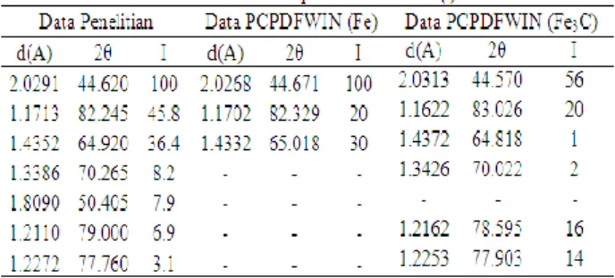 Tabel  3  Hasil  analisis  PCPDFWIN  sampel  ASTM/HCl:15(-). 