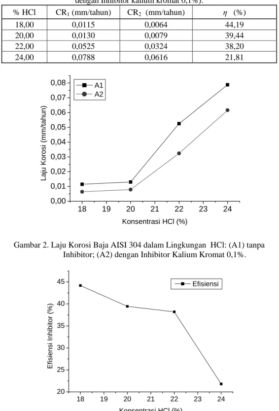 Tabel 1. Laju Korosi Baja AISI 304 dalam Lingkungan HCl dan Efisiensi  Inhibitor  Kalium Kromat 0,1%: (CR 1 =Laju Korosi tanpa Inhibitor); (CR 2 =Laju Korosi 