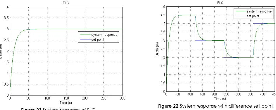 Figure 21 System response of FLC 