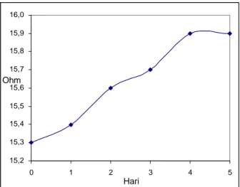 Gambar 4  Grafik  resistansi  vs  waktu  untuk  korosi  logam  tembaga  dalam  H 2 SO 4  0,1 M 