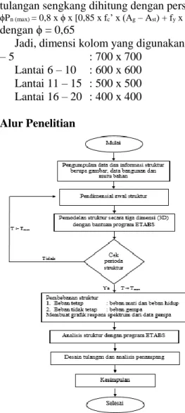 Gambar 4. Diagram Alir Penelitian 