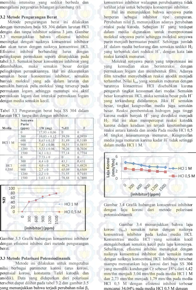 Tabel  3.1  Pengurangan  berat  baja  SS  304  dalam  larutan HCl  tanpa dan dengan inhibitor