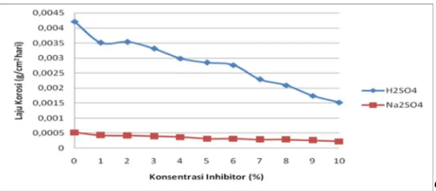 Gambar 1 Grafik pengaruh konsentrasi inhibitor terhadap laju korosi baja Hardox 450 dalam  medium korosif H 2 SO 4  3% dan Na 2 SO 4  3% dengan dan tanpa penambahan inhibitor ekstrak 