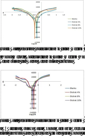 Gambar 4 Grafik Tafel pengujian potensiodinamik dalam medium Na 2 SO 4  3% 