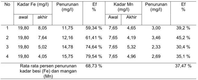 Tabel 3. Kadar Fe dan Mn Pada Reaktor II dengan cara aerasi  No  Kadar Fe (mg/l)  Penurunan 
