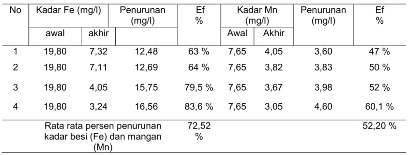 Tabel 4. Kadar Fe dan Mn pada reaktor II dengan cara filtrasi  No  Kadar Fe (mg/l)  Penurunan  (mg/l)   Ef  %  Kadar Mn (mg/l)  Penurunan (mg/l)  Ef  % 