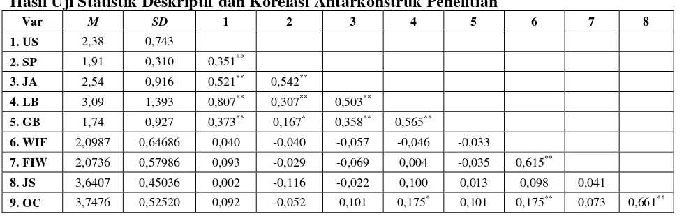 Tabel 5 Hasil Uji Statistik Deskriptif dan Korelasi Antarkonstruk Penelitian 
