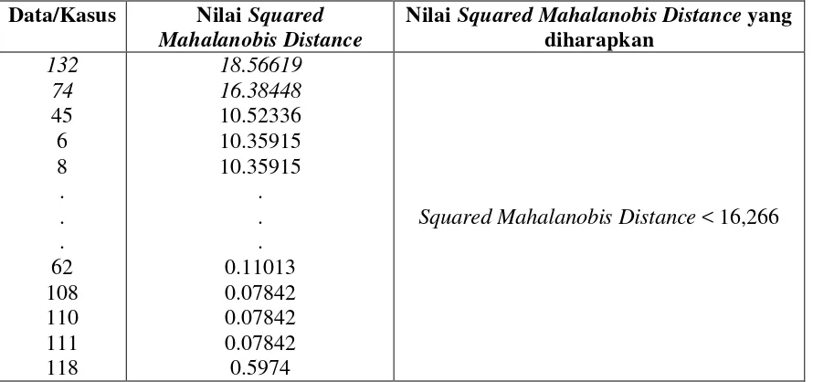 Tabel 2 Hasil Uji Outliers – Squared Mahalanobis Distance 