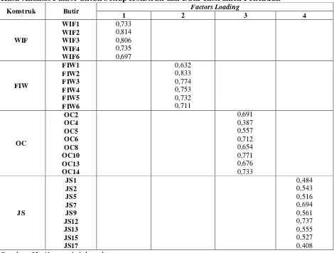 Tabel 3 Hasil Analisis Faktor untuk Setiap Konstruk dan Butir Instrumen Penelitian 