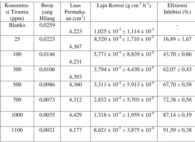 Tabel 2.  Hasil Uji Korosi Baja karbon “Nikko Steel” dalam Larutan HCl 1 M  tanpa dan dengan Penambahan Variasi Konsentrasi Tiourea selama 6  Jam Pemaparan dan suhu  30 o C 