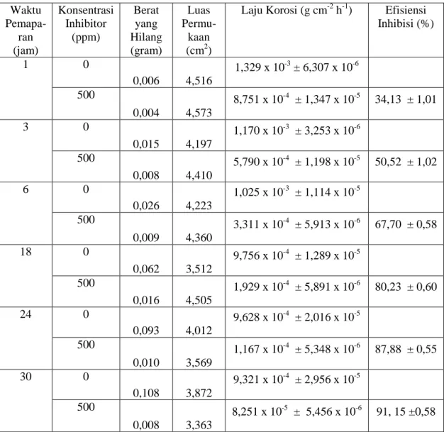 Tabel 3.  Hasil Uji Korosi Baja Karbon dalam Larutan HCl 1 M dengan Tiourea  500 ppm pada Berbagai Waktu Pemaparan dan suhu  30 o C 