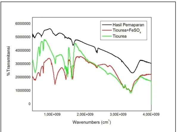 Gambar 4.  Spektra Inframerah: a) Tiourea b) Tiourea + FeSO 4  c) Lapisan yang  terbentuk pada Permukaan Baja Karbon dalam Larutan HCl 1 M  dengan Tiourea 500 ppm dalam waktu pemaparan 30 Jam dan Suhu  30 o C 