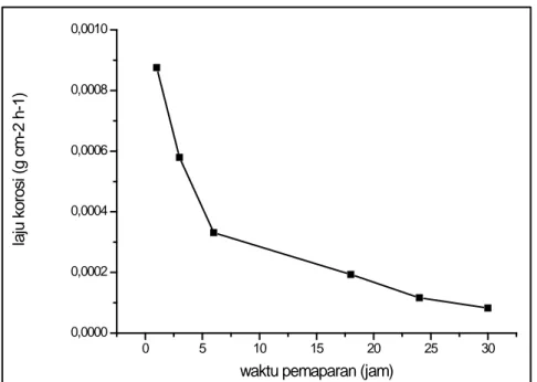 Gambar 7.  Grafik Laju Korosi Baja  Karbon “Nikko Steel” dalam Larutan HCl  1 M  pada Suhu 30 o C dan Berbagai Waktu Pemaparan dengan  Penambahan Inhibitor Tiourea 500 ppm