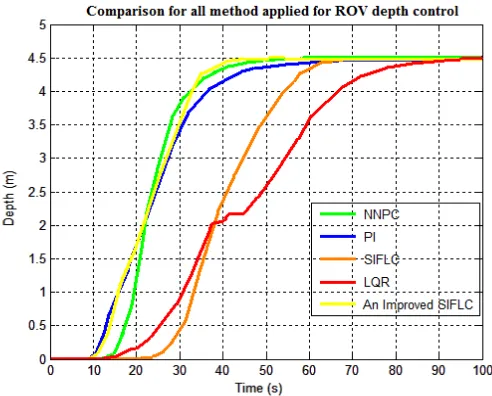 Figure 21 Comparison for all method applied for ROV depth control  