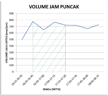 Gambar 3.3 Besarnya arus lalulintas pada sore hari antara Jam 16.15-18.15  Sumber : Analisis, 2018 