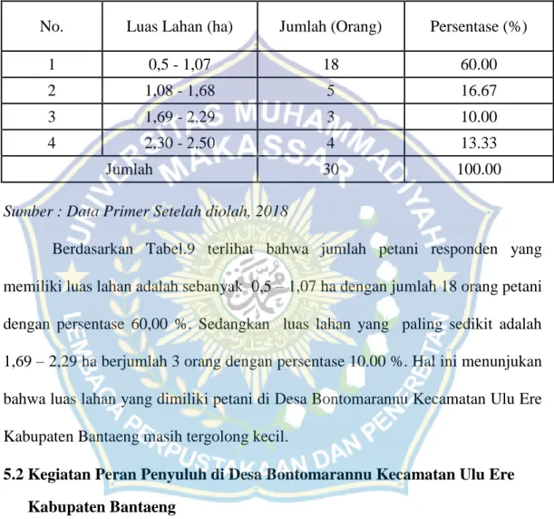 Tabel 9. Jumlah Petani Responden Menurut Luas Lahan yang Diusahakan di Desa  Bontomarannu Kecamatan Ulu Ere Kabupaten Bantaeng 