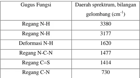Tabel 1. Daerah Spesifik Spektrum Inframerah Senyawa Tiourea  Gugus Fungsi  Daerah sprektrum, bilangan 