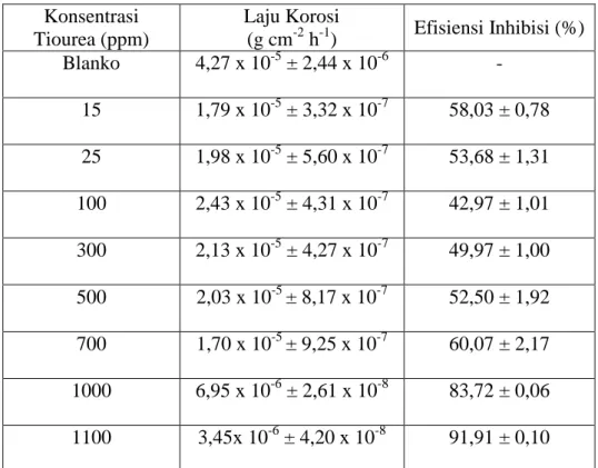 Tabel  2.  Hasil  Uji  Korosi  Baja  Karbon  API  5L  X65  dalam  Larutan  NaCl  1M  Tanpa  dan  dengan  Penambahan  Tiourea  pada  Suhu  45 o Cdan  Waktu  Pemaparan 6 Jam  Konsentrasi  Tiourea (ppm)  Laju Korosi (g cm-2 h-1)  Efisiensi Inhibisi (%)  Blank
