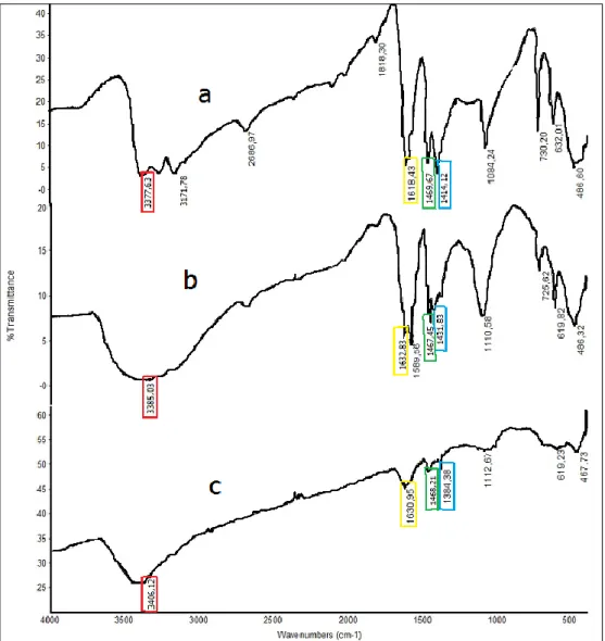Gambar  4.  Spektra  Inframerah  (FTIR):  (a)  Senyawa  Tiourea  (b)  Tiourea  +  FeSO 4  (1 : 1) (c) Serbuk Lapisan Pelindung Baja Karbon API 5L  X65  dalam  Larutan  NaCl  1M  dengan  Penambahan  Tiourea  500  ppm pada suhu 45 o C dan Waktu Pemaparan 30 