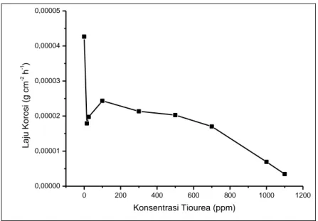 Gambar 8. Grafik Laju Korosi Baja Karbon API 5L X65 dalam Larutan NaCl  1  M    pada  Suhu  45 o C  dengan  Berbagai  Konsentrasi  Tiourea  dan  Waktu Pemaparan 6 Jam