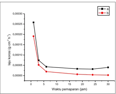 Gambar  9.  Grafik  Hubungan  Laju  Korosi  Baja  Karbon  API  5L  X65  dalam  larutan  NaCl  1  M  pada  Suhu  45 o C  dalam  Berbagai  Waktu  Pemaparan  (a)  Tanpa  Penambahan  Tiourea  (b)  dengan  Penambahan Tiourea 500 ppm