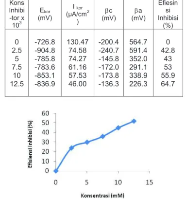 Tabel 3.3 Parameter korosi baja SS 304  dalam1M HCl dengan variasi konsentrasi inhibitor  Kons  Inhibi -tor x  10 3  E kor  (mV)  I  kor  (µA/cm 2)  bc  (mV)  ba  (mV)  Efiesinsi  Inhibisi (%)  0  2.5  5  7.5  10  12.5  -726.8 -904.8 -785.8 -783.6 -853.1 -