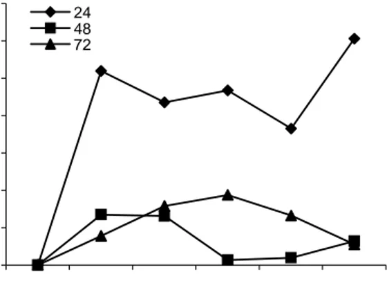 Gambar 5. Kurva efisiensi inhibisi asam suksinat pada korosi baja dalam  larutan asam sulfat 0,05 M