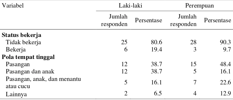 Tabel 3  Sebaran responden berdasarkan jenis kelamin, status bekerja, dan   pola tempat tinggal 