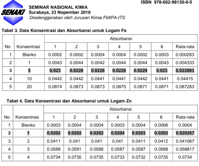 Tabel 3. Data Konsentrasi dan Absorbansi untuk Logam Fe  No  Konsentrasi  Absorbansi 1 2 3 4  5  6  Rata-rata  1  Blanko  0.0002  0.0002  0.0004  0.0004  0.0002  0.0003  0.000283  2  1  0.0043  0.0044  0.0042  0.0044  0.0044  0.0043  0.004333  3  5  0.023 