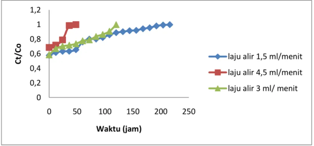 Gambar  3.  Kurva  breakthrough  dengan  variasi  laju  alir  1,5;  3;  dan  4  mL/menit  dengan  fitting  data  berdasarkan model Thomas pada pH 6 